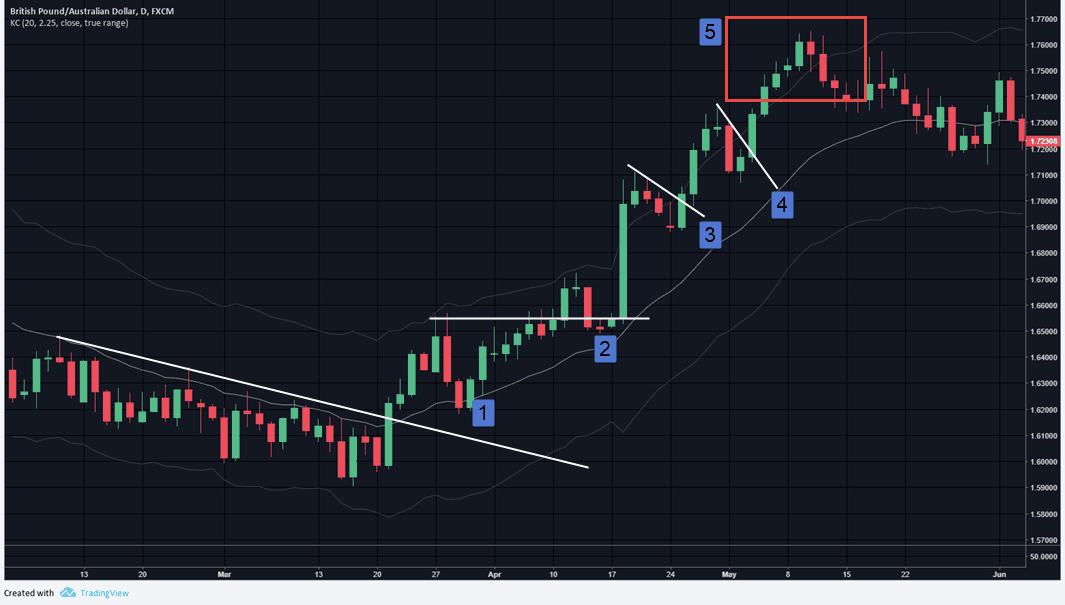 gbpaud