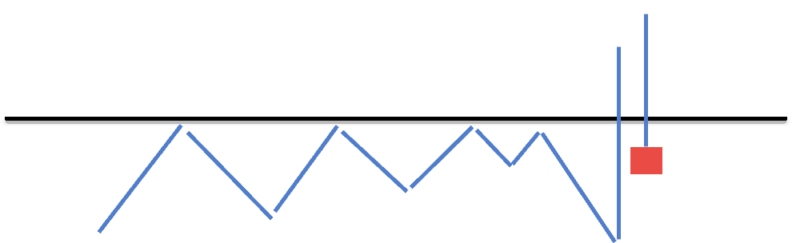 breakout failed from pullback with momentum