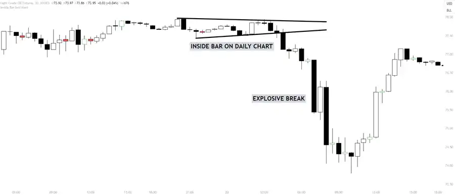 Inside Bar Pattern = Triangles