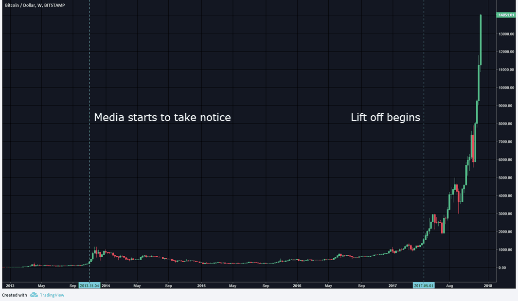 evolution of bitcoin