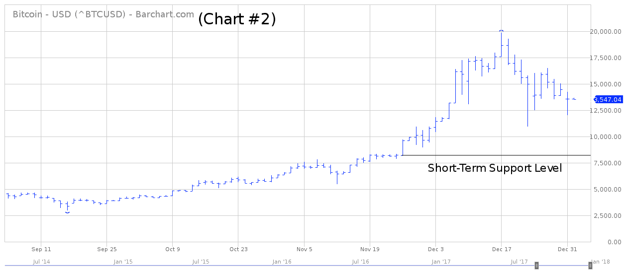 bitcoin growth in 2018 technical chart analysis of bitcoin chart from beginning