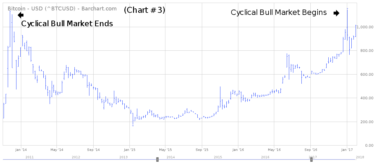 Bitcoin Growth in 2018? Technical Chart Analysis of ...