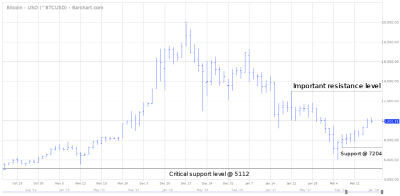 BTCUSD Chart