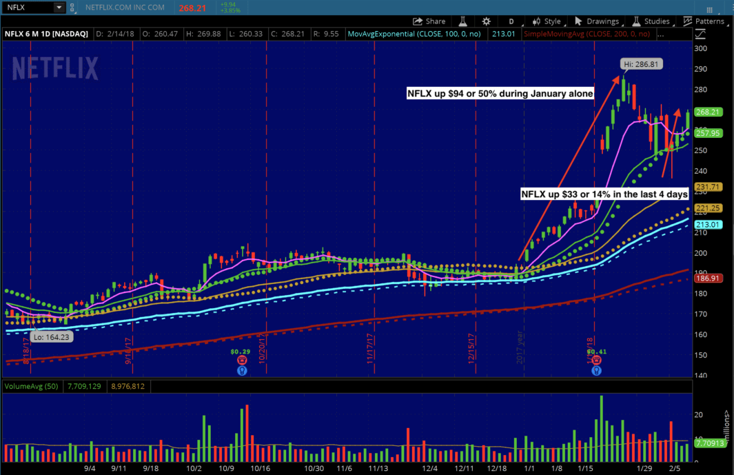 Options trade chart
