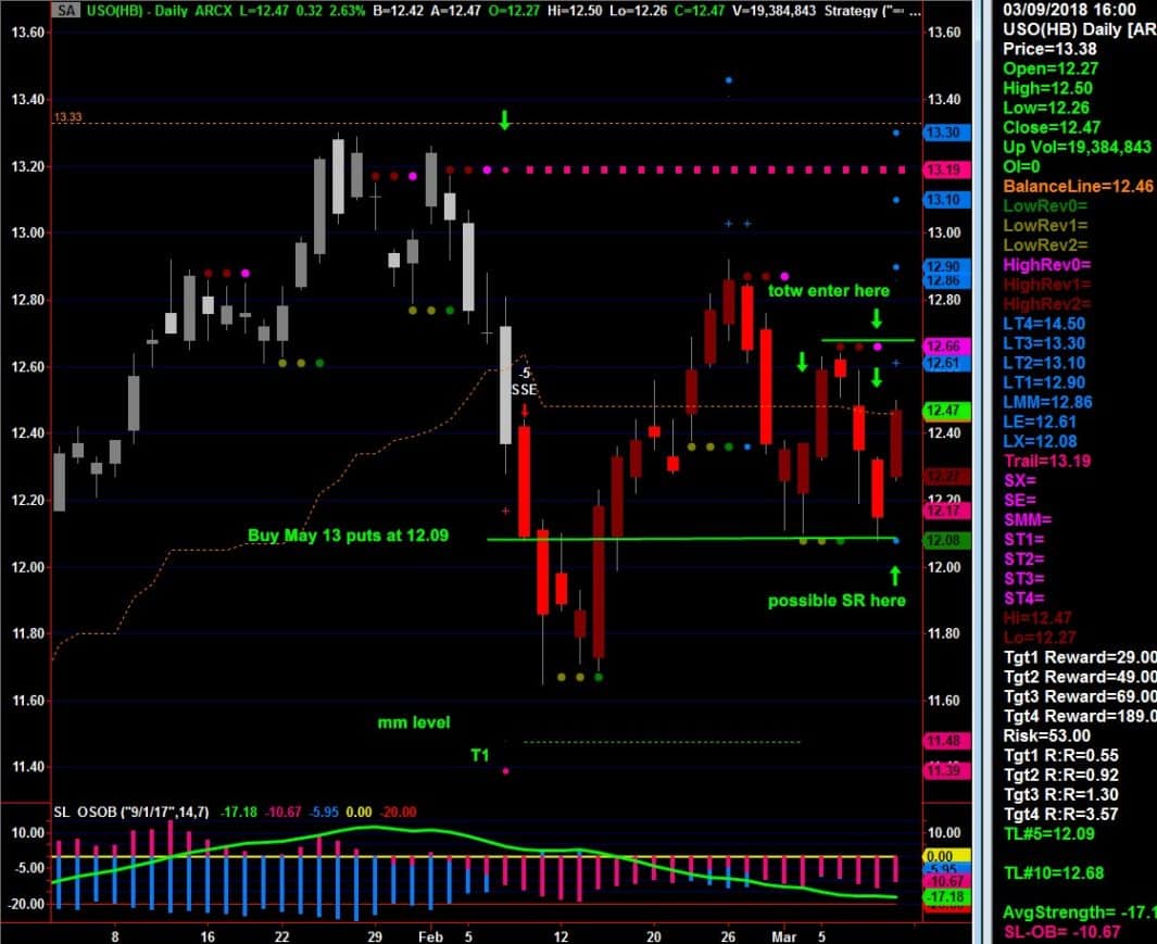 Options trading uso