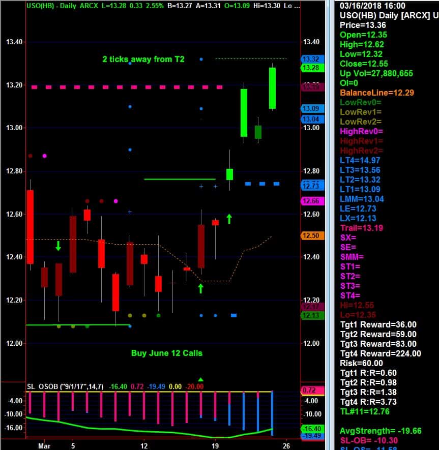 Options trading uso