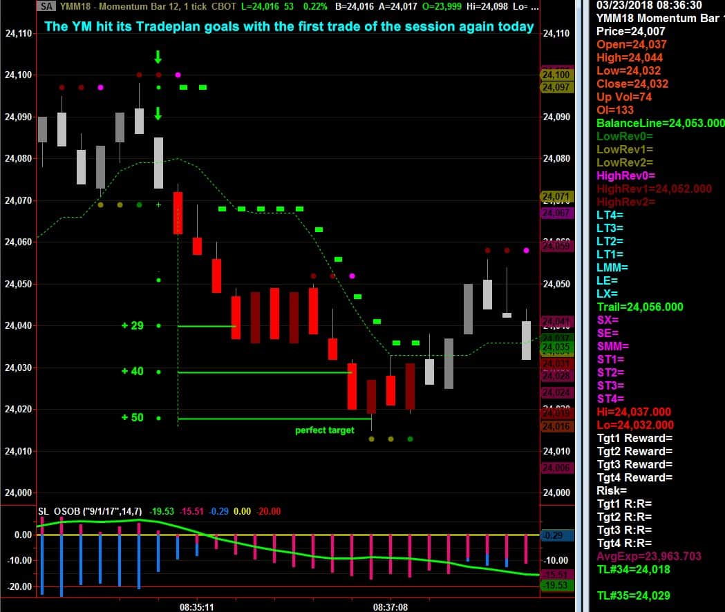 Dow eMini (YM)