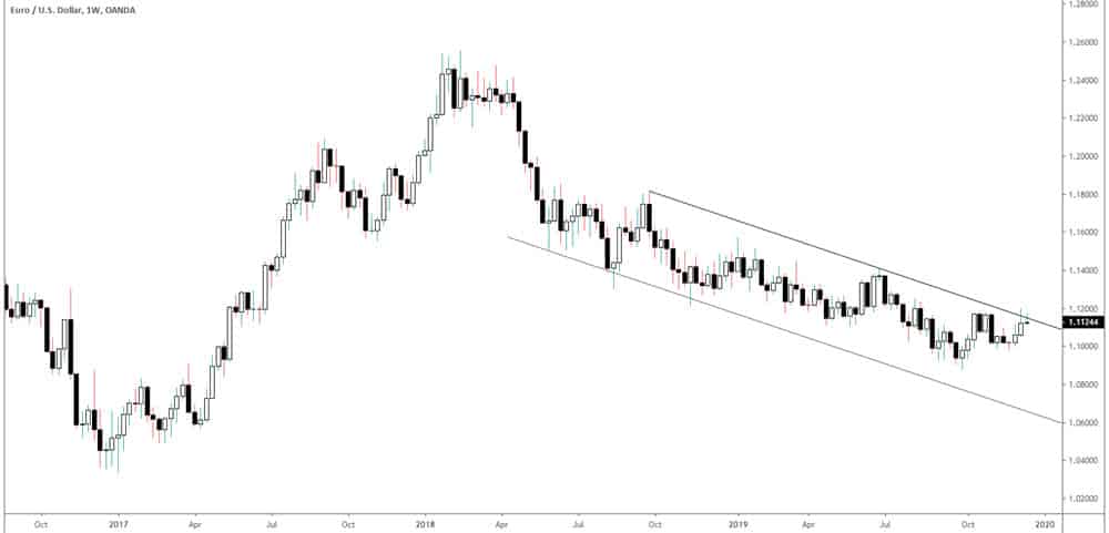 EURUSD CHART