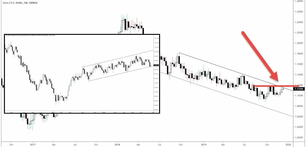 USING DOLLAR INDEX WHEN TRADING FOREX