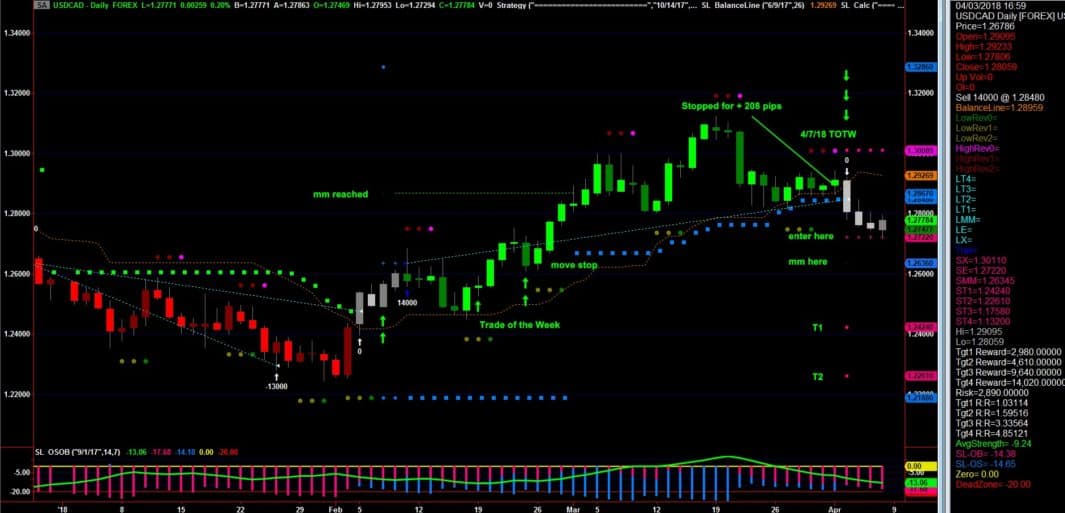 USDCAD Forex Trade