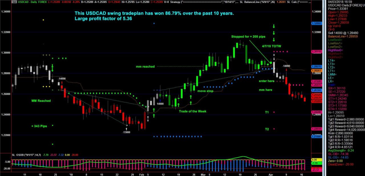 UPDATED USDCAD SHORT TRADE