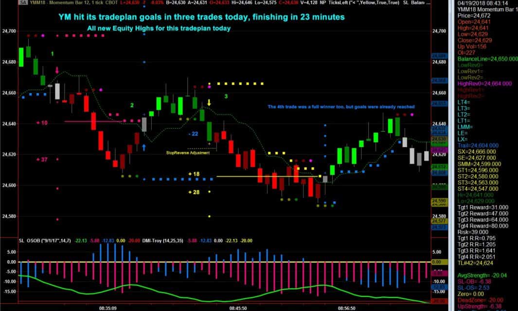 Spotlight Power Trader and the YM hit the tradeplan goals with these three trades yesterday
