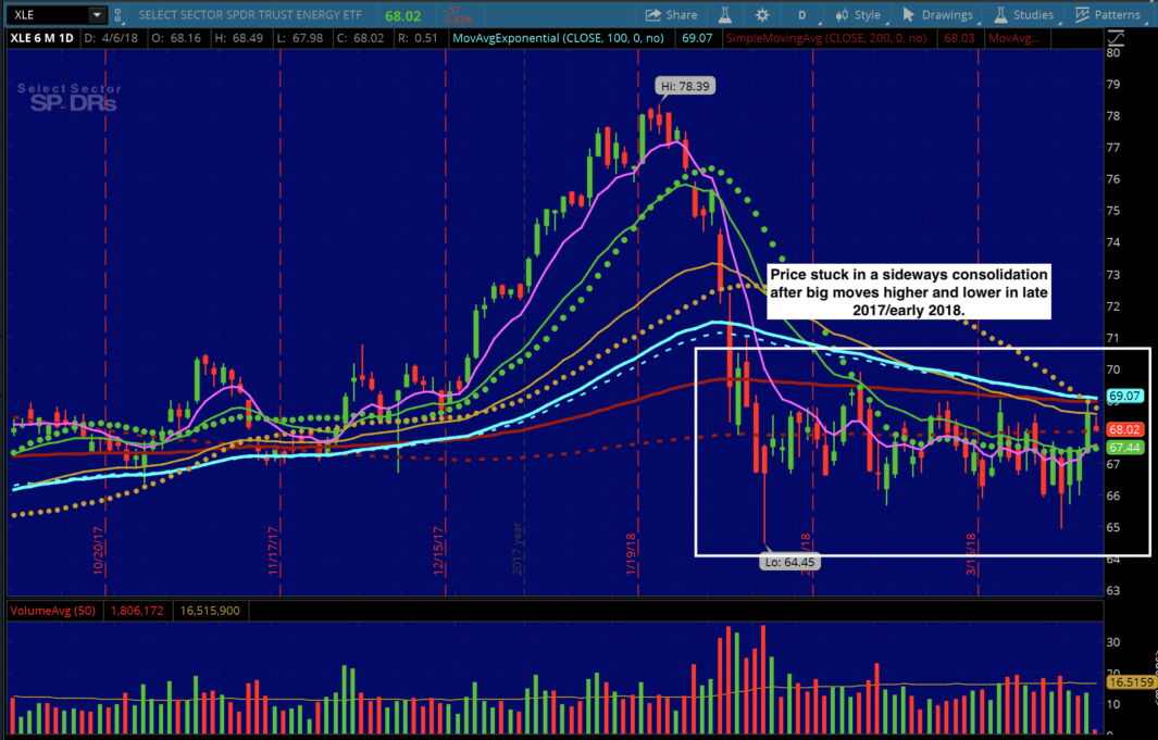 XLE Chart