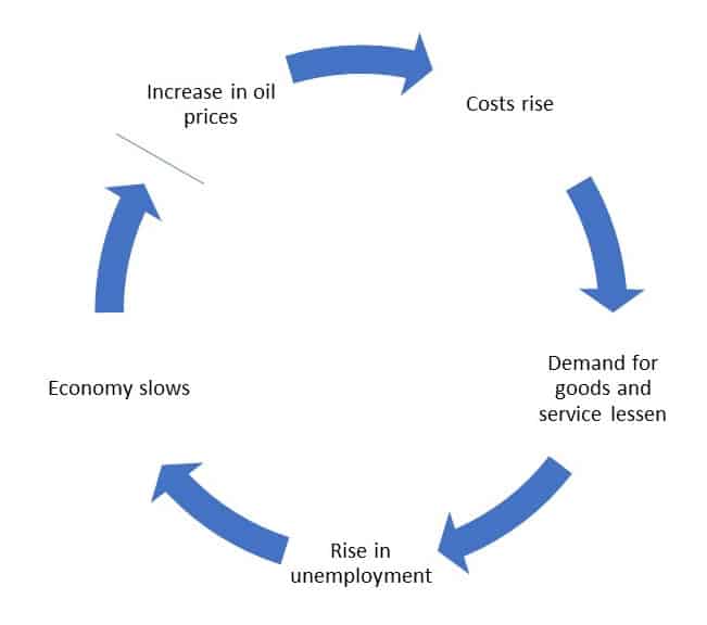 Crude Oil Price And Economy