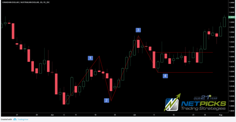 CONSOLIDATION AFTER A PULLBACK