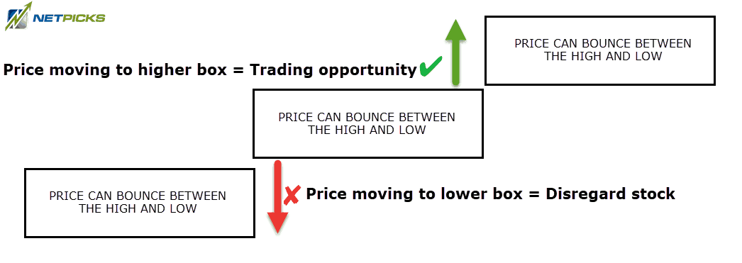 Darvas Box Trading