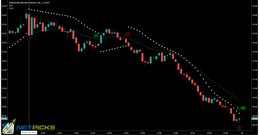 Parabolic SAR For Day Trading