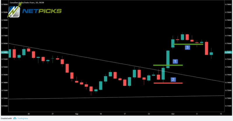 3 STEP TRADING PLAN IN ACTION