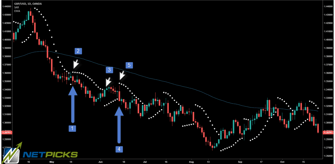 parabolic sar and moving average trading strategy