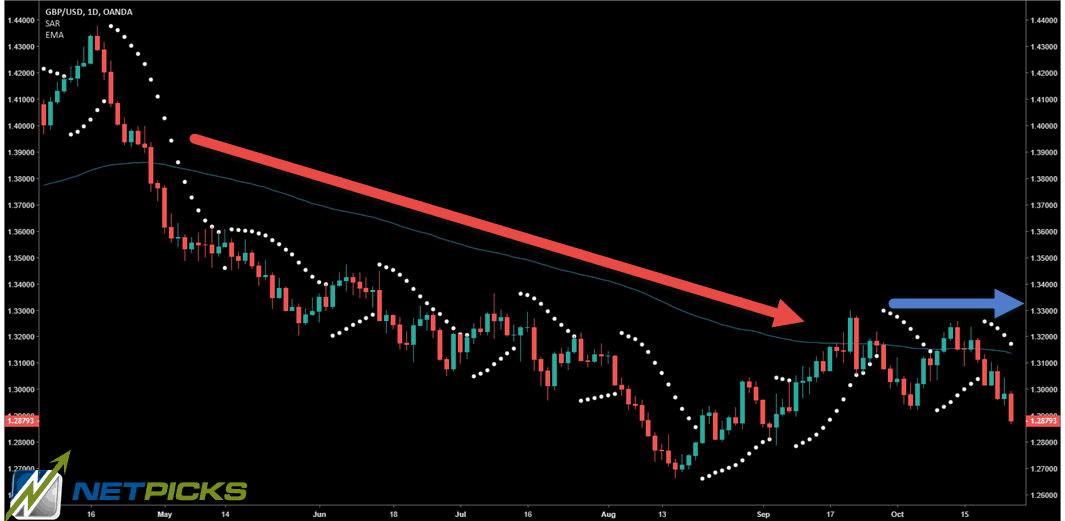 Parabolic SAR plus Moving Average