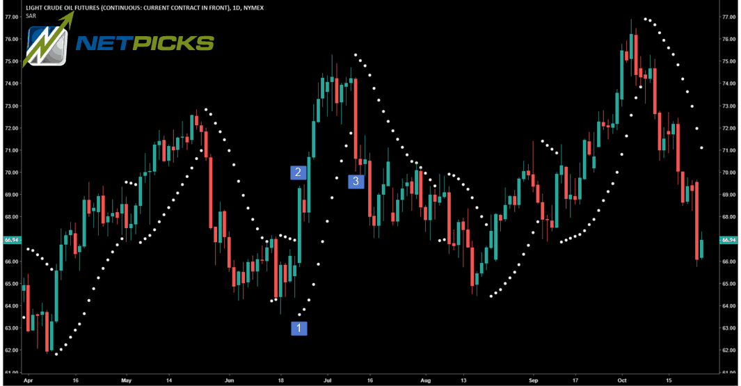 What is the Parabolic Sar Indicator