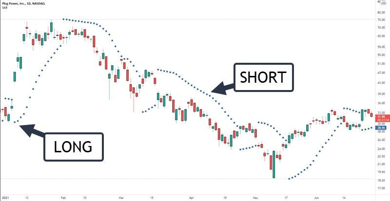 parabolic sar