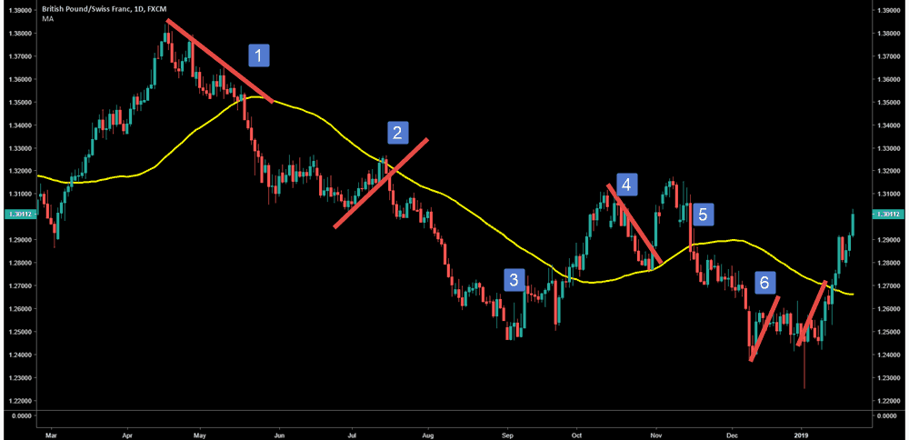 Forex Trading - 50 Simple Moving Average Pullback Trade