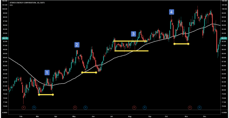 50 SMA - Trend Direction and Pullback Trading