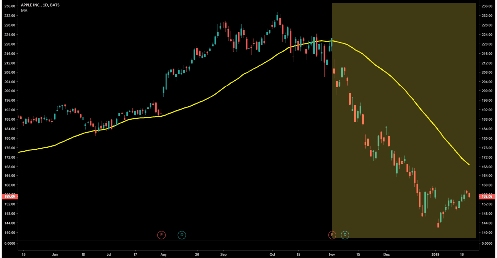 Aapl 50 Day Moving Average Chart