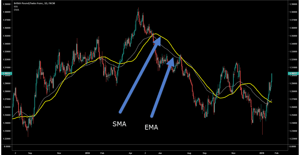 50 EMA VS 50 SMA