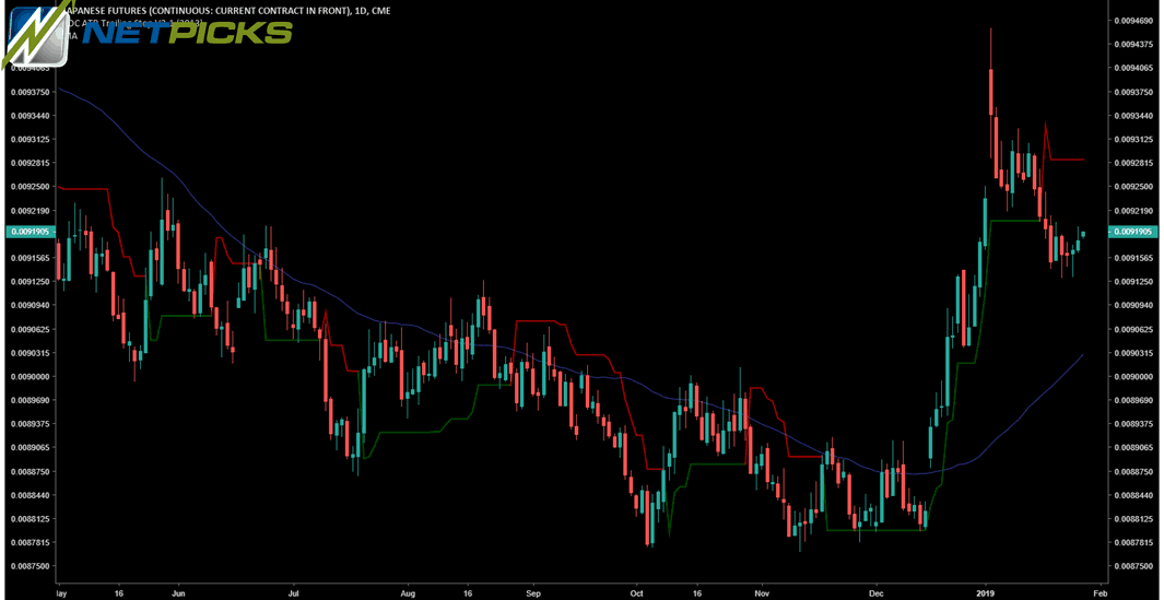 Japanese Currency Futures - ATR Trailing Stop