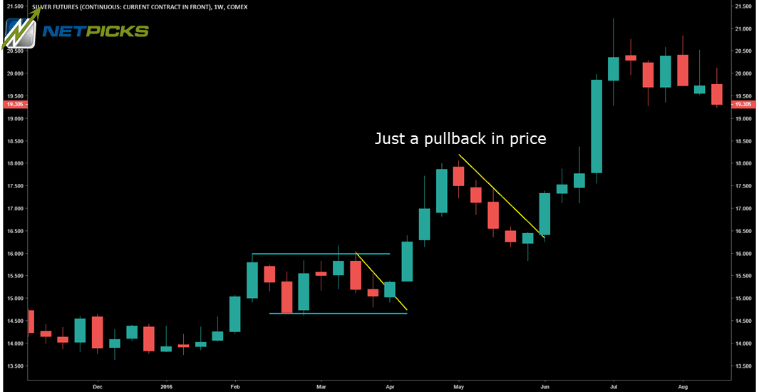 Bull Flag Pattern Trading Profit In A Bullish Market Netpicks - 