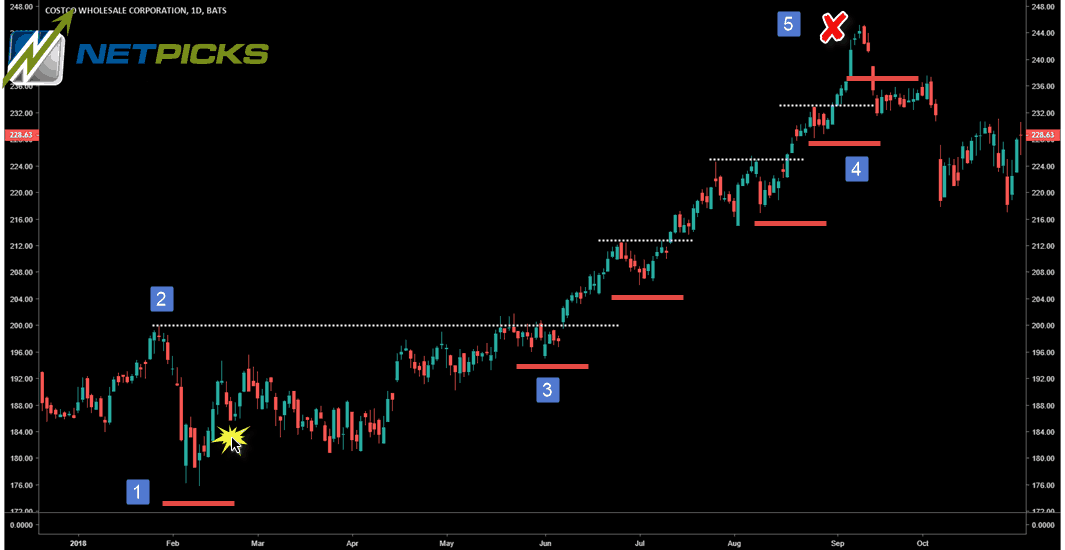 Costco Stock - Trailing Stop Loss - Price Action