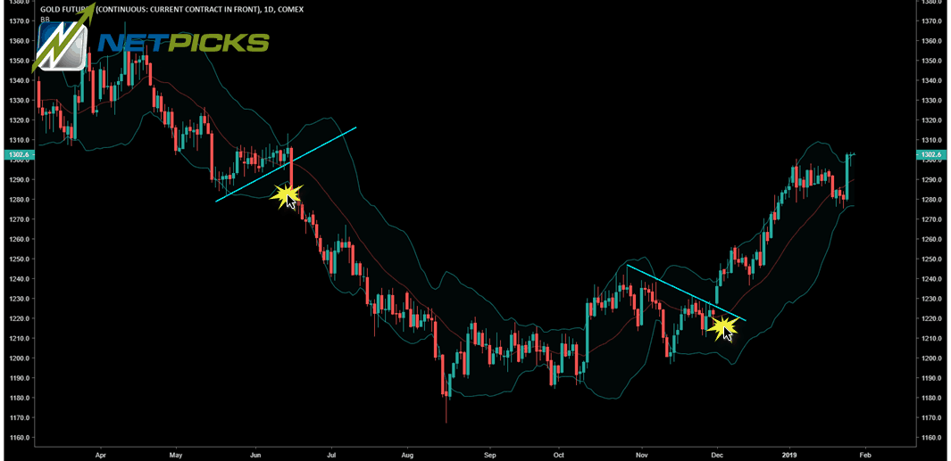 Gold - Bollinger Band Trailing Stop