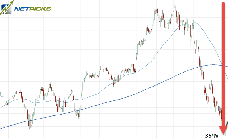 AAPL Stock - Golden Cross