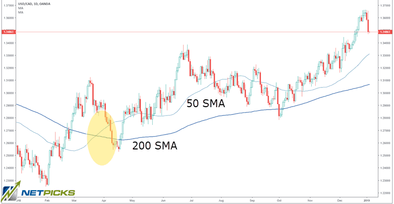 golden cross using 50 sma and 200 sma