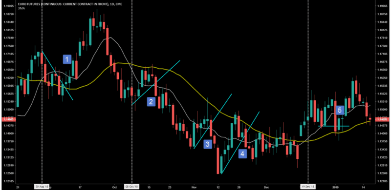 Simple Moving Average Crossover Trading - EURO FUTURES