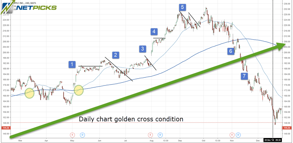 4 Hour Stock Chart