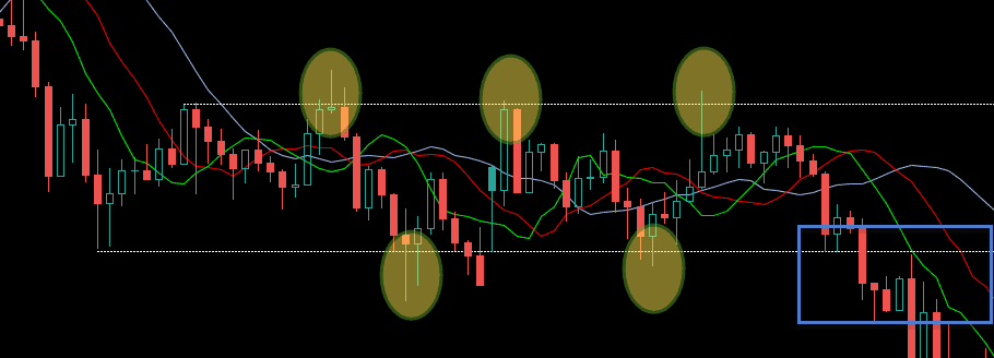 Range Trading - Alligator Indicator