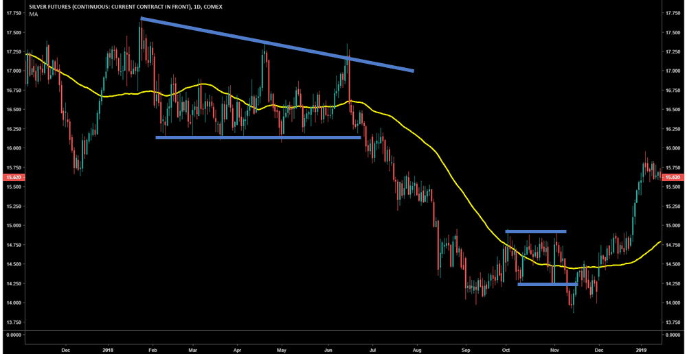 Daily Silver Chart