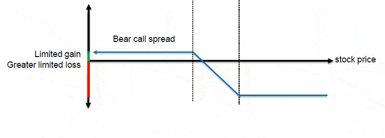 bear call spread details