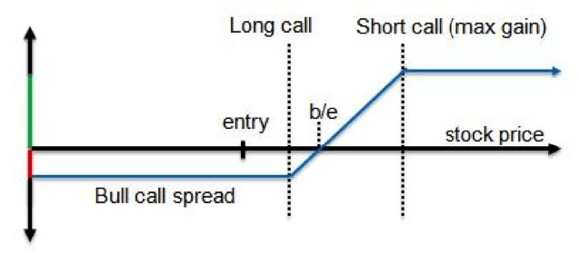 call spread charts