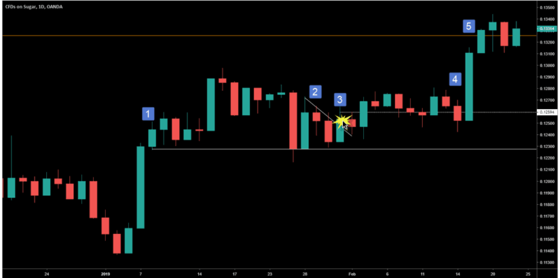 TRADE ENTRY AND MANAGEMENT