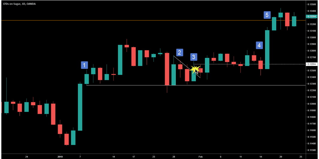 TRADE ENTRY AND MANAGEMENT