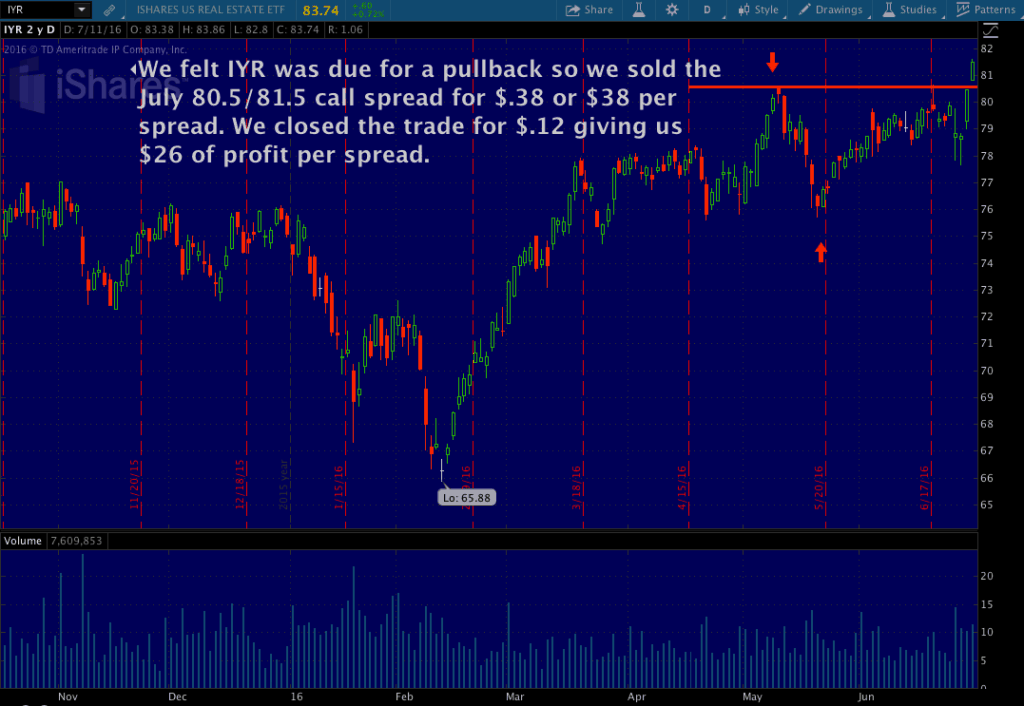 sold call spread