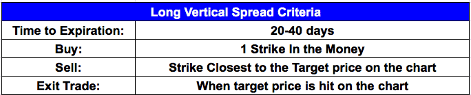 long vertical spread criteria