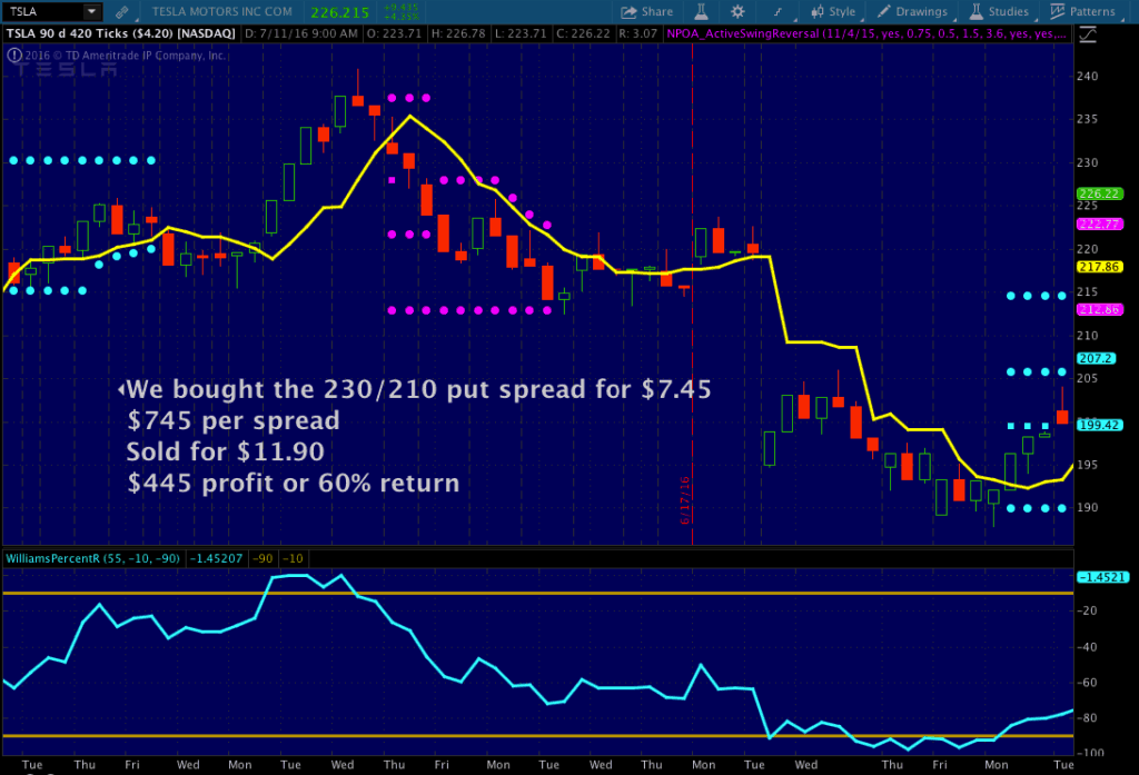 buying put spreads
