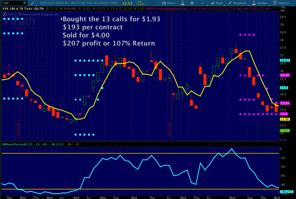 bought calls options trading chart