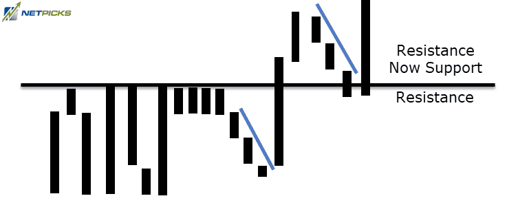 Breakout - Pullback
