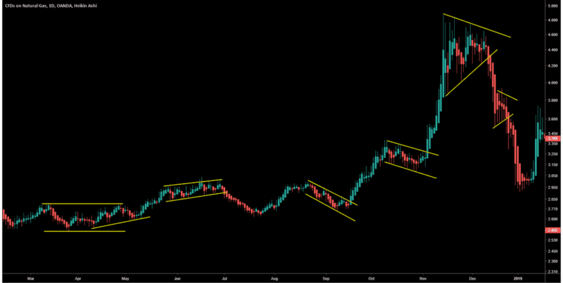 heikin ashi chart patterns